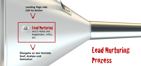 Lead Nurturing Prozess
